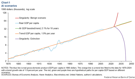 Chart of the Week: The Fed’s AI Singularity Wake-Up Call | Ian King